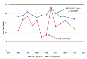 SI graph